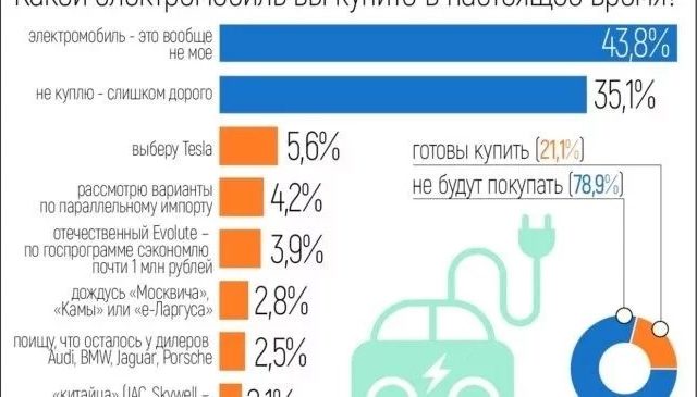 Pasted 10 640x365 - Каждый третий россиянин хотел бы пересесть на электромобиль