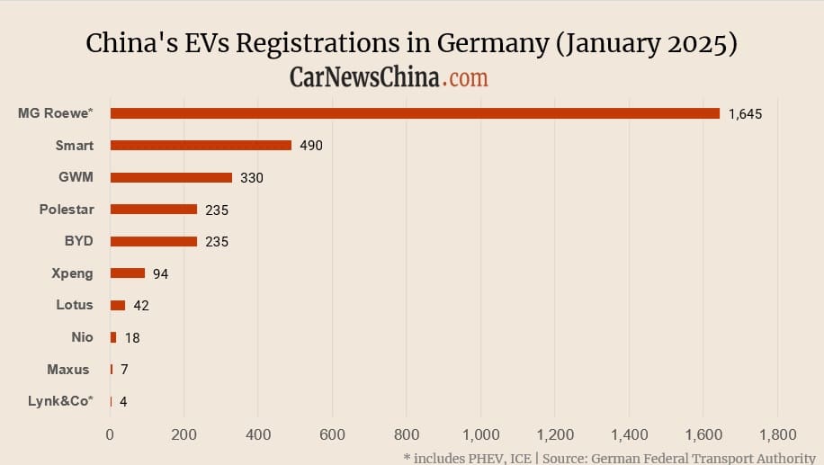 Nio 18, Xpeng 94, byd 235, мг 1645
