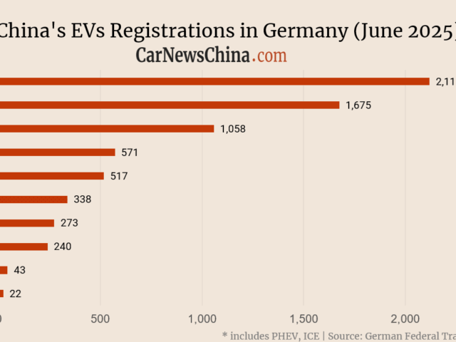 Nio 16, Xpeng 240, Byd 1675